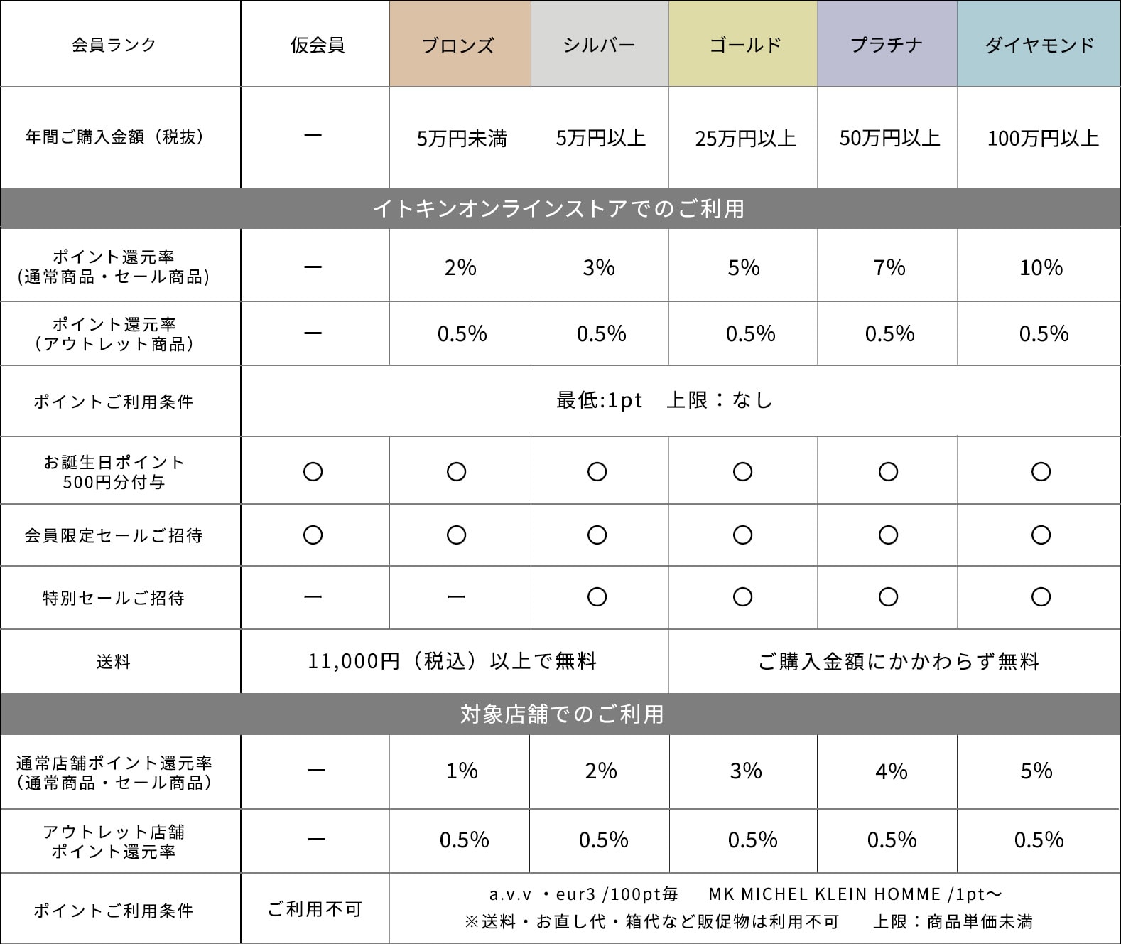 member_stage_service